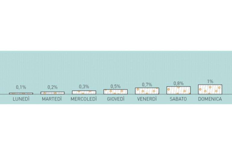 PAVIMENTO IN RESINA IPM Italia CON TECNOLOGIA IPM SANIX SANIFICATO CON PRODOTTI STANDARD (soluzioni idroalcoliche o ipocloritiche) proliferazione dei batteri in un periodo di 7 giorni lun/dom